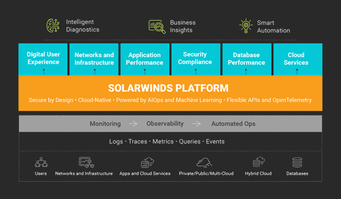 Conoce todos los servicios que tiene disponible SolarWinds dentro de un mismo espacio.